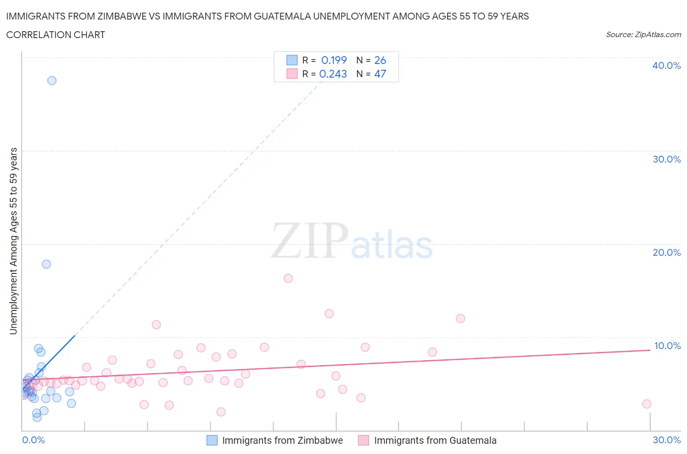 Immigrants from Zimbabwe vs Immigrants from Guatemala Unemployment Among Ages 55 to 59 years