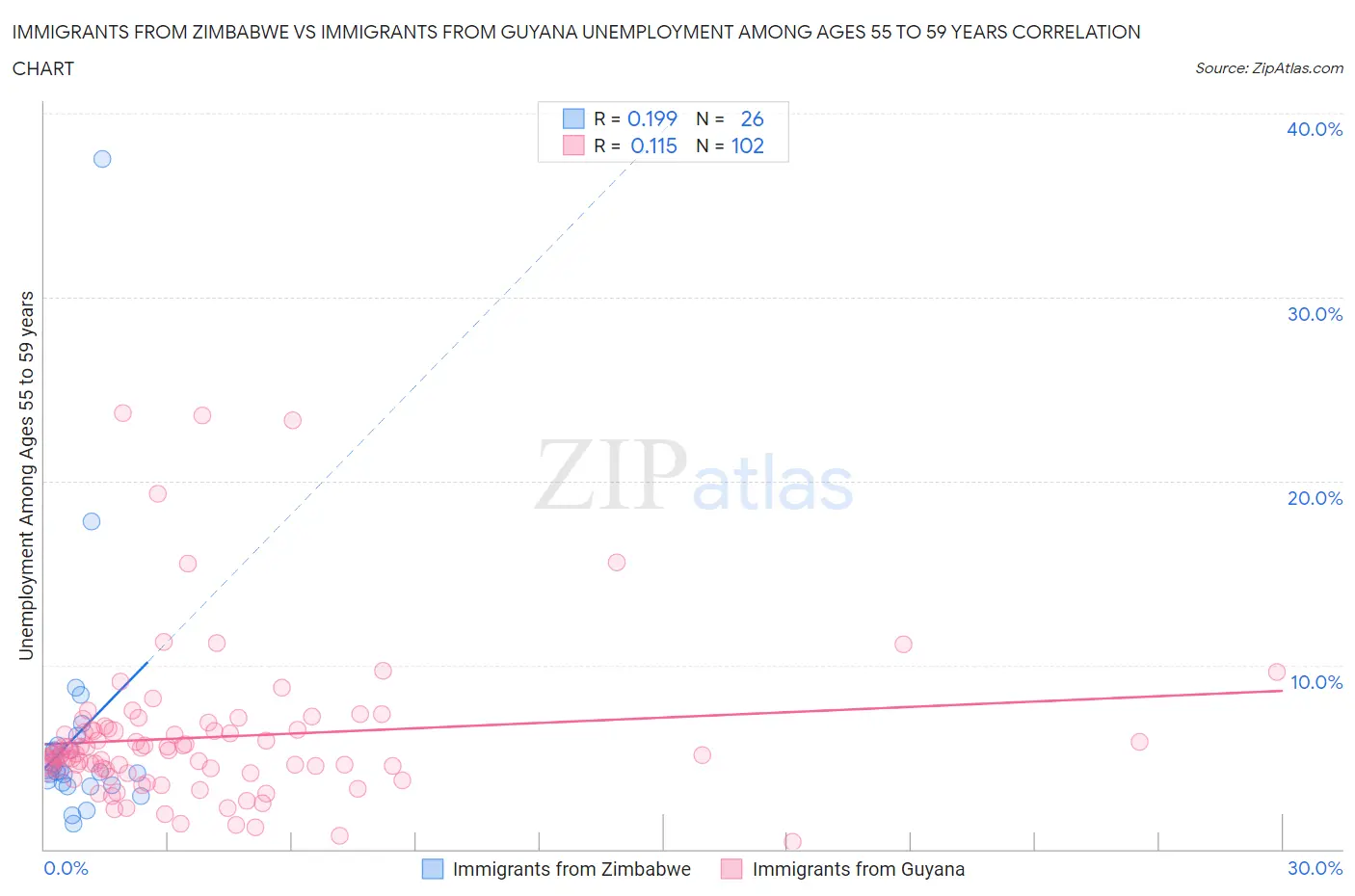 Immigrants from Zimbabwe vs Immigrants from Guyana Unemployment Among Ages 55 to 59 years