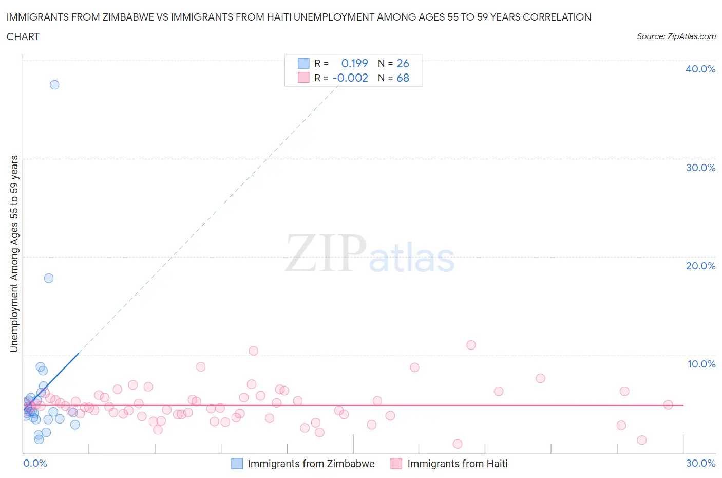 Immigrants from Zimbabwe vs Immigrants from Haiti Unemployment Among Ages 55 to 59 years