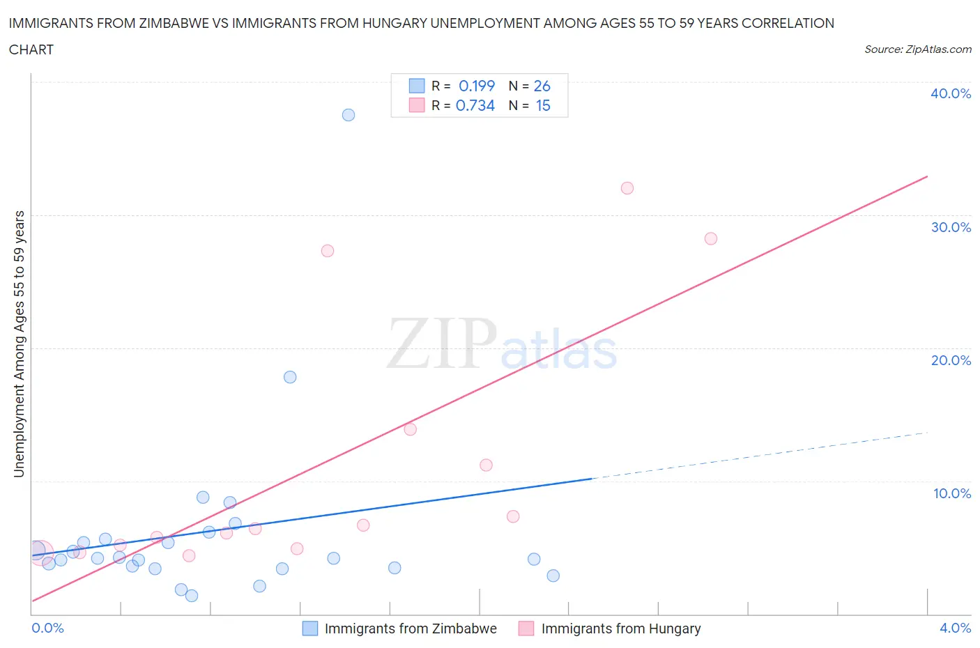 Immigrants from Zimbabwe vs Immigrants from Hungary Unemployment Among Ages 55 to 59 years