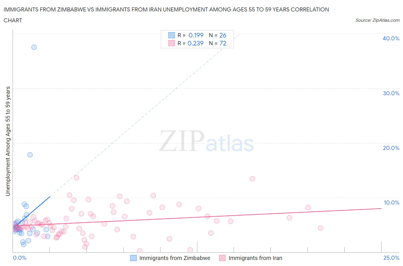 Immigrants from Zimbabwe vs Immigrants from Iran Unemployment Among Ages 55 to 59 years