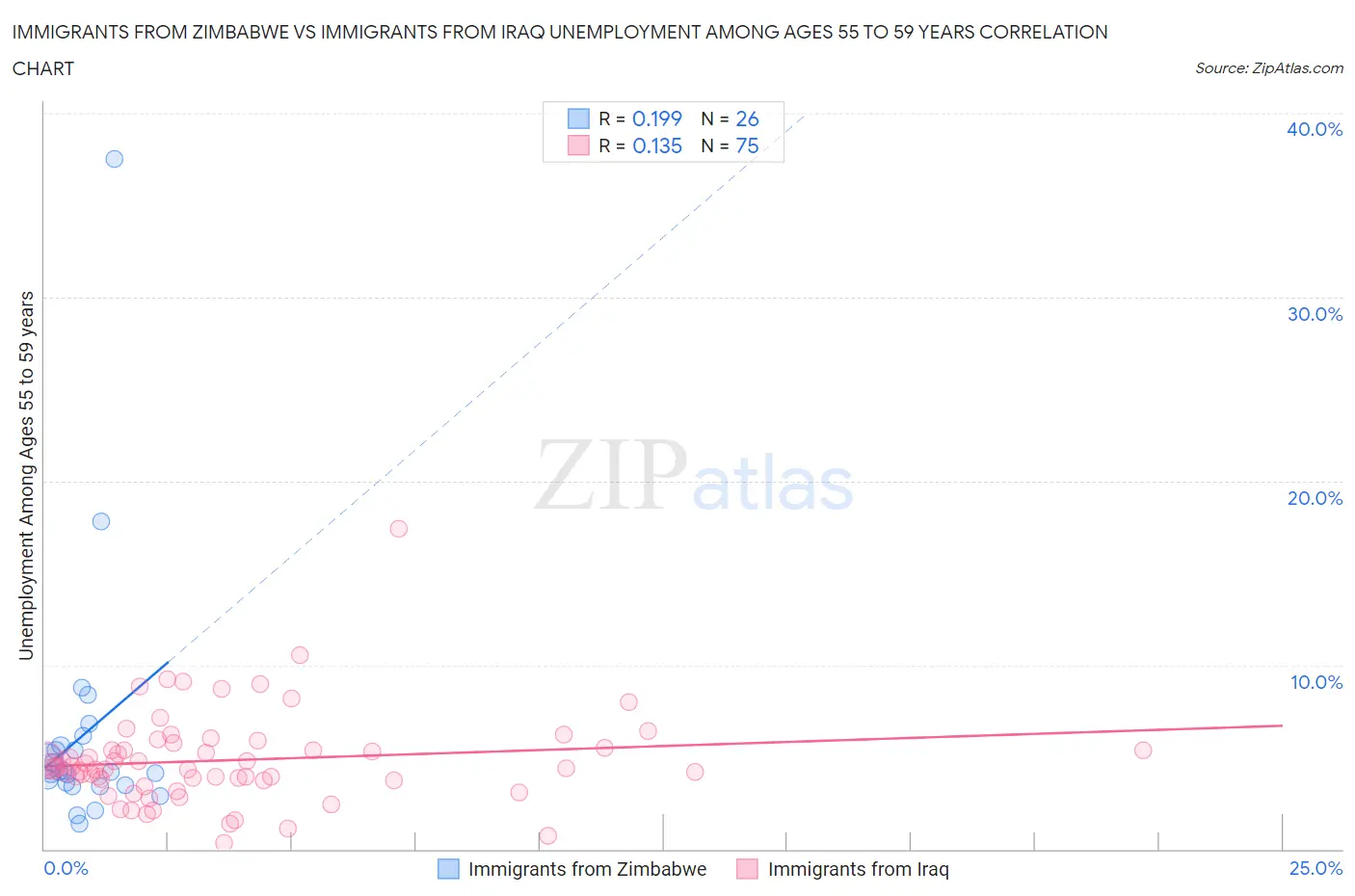 Immigrants from Zimbabwe vs Immigrants from Iraq Unemployment Among Ages 55 to 59 years