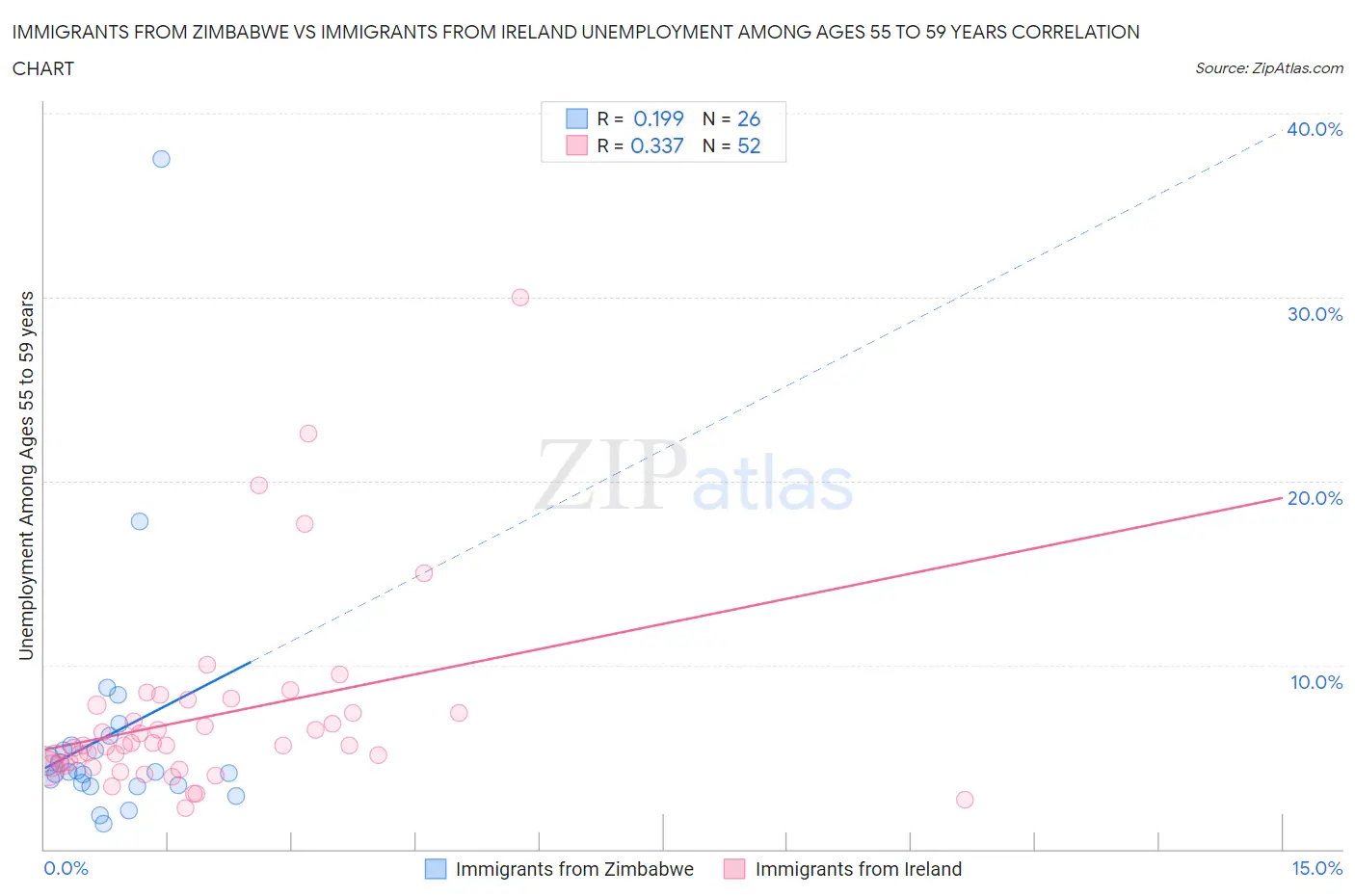 Immigrants from Zimbabwe vs Immigrants from Ireland Unemployment Among Ages 55 to 59 years