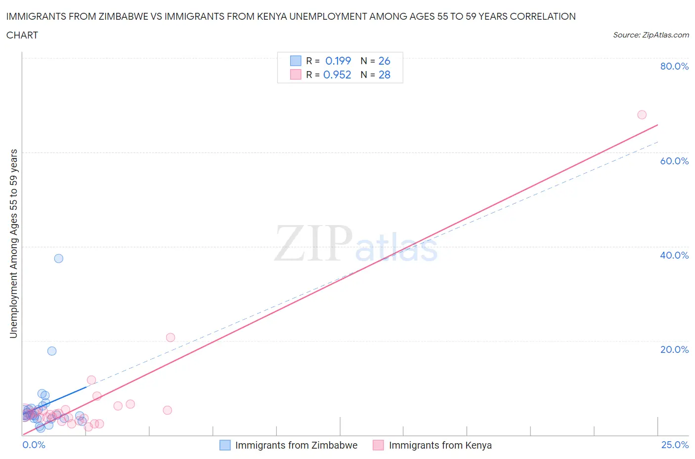 Immigrants from Zimbabwe vs Immigrants from Kenya Unemployment Among Ages 55 to 59 years