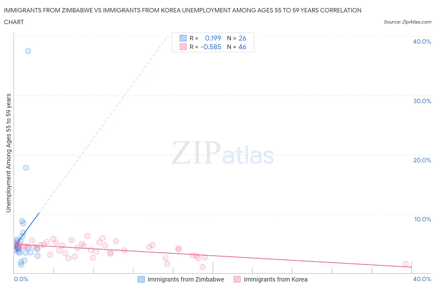 Immigrants from Zimbabwe vs Immigrants from Korea Unemployment Among Ages 55 to 59 years
