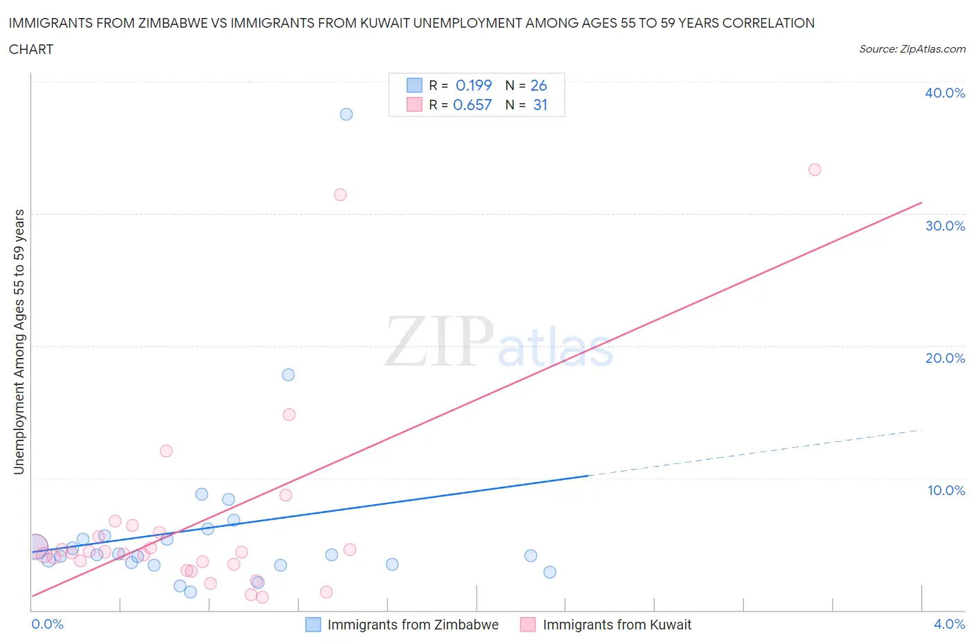 Immigrants from Zimbabwe vs Immigrants from Kuwait Unemployment Among Ages 55 to 59 years