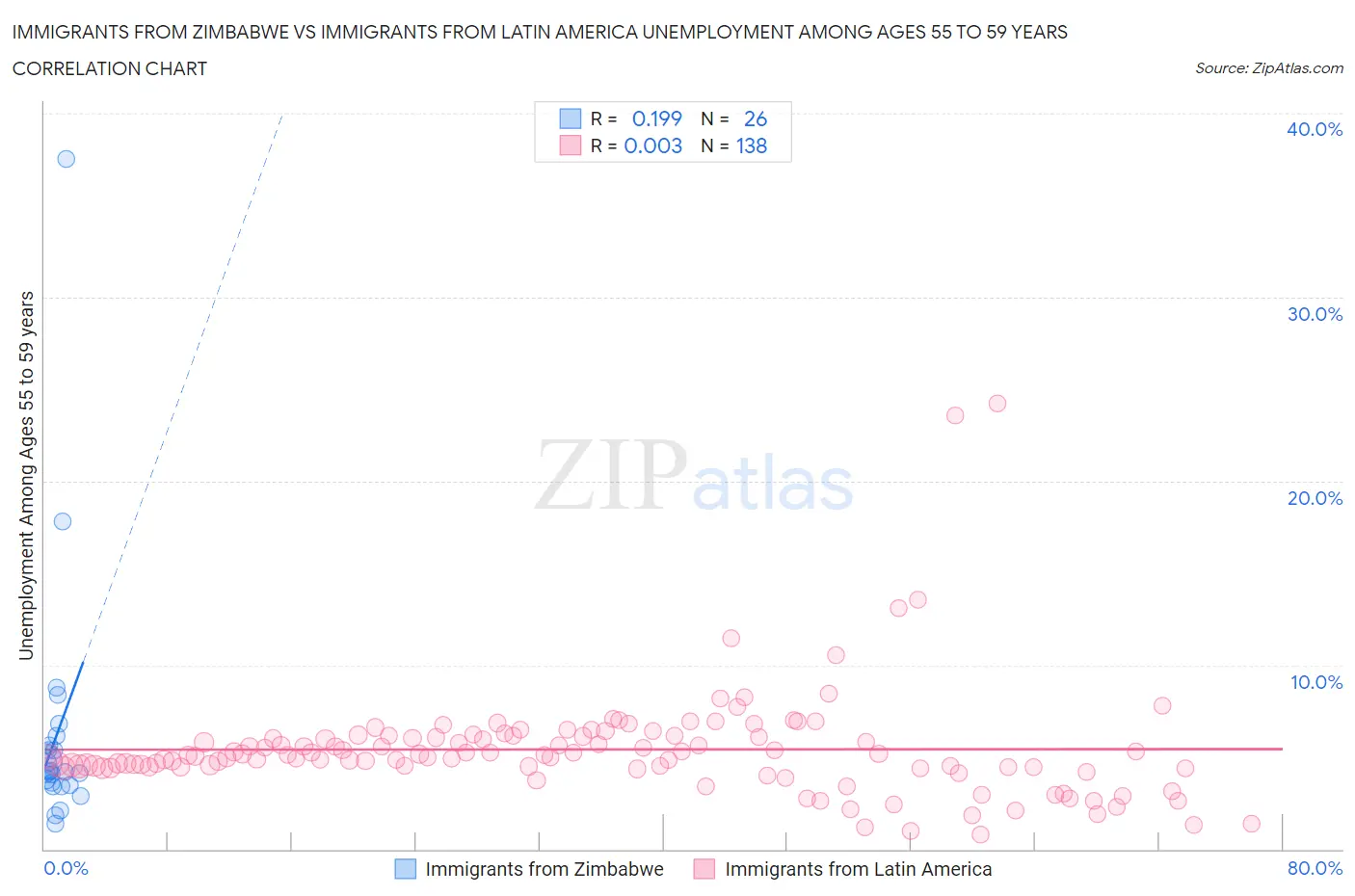 Immigrants from Zimbabwe vs Immigrants from Latin America Unemployment Among Ages 55 to 59 years