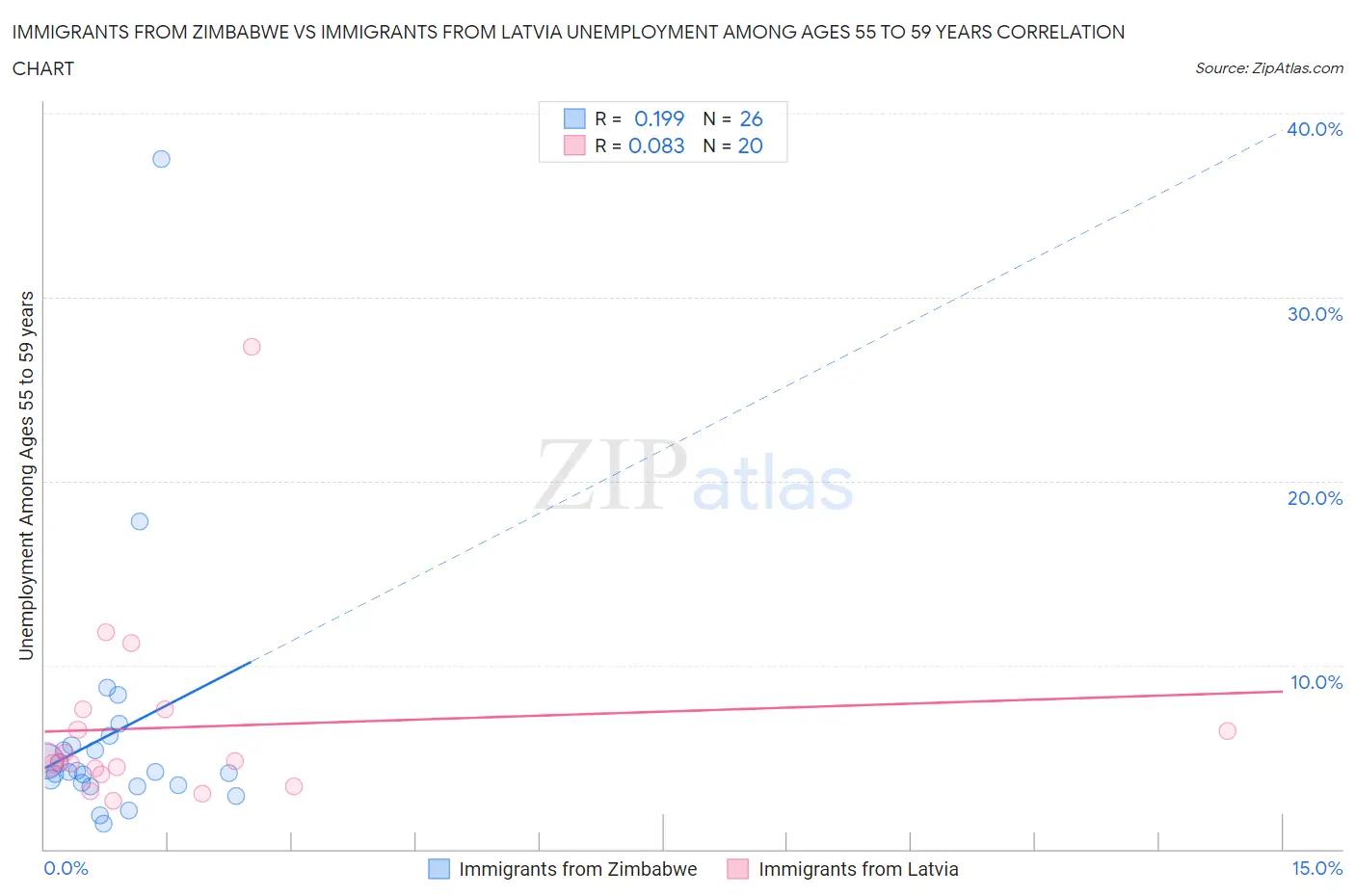 Immigrants from Zimbabwe vs Immigrants from Latvia Unemployment Among Ages 55 to 59 years