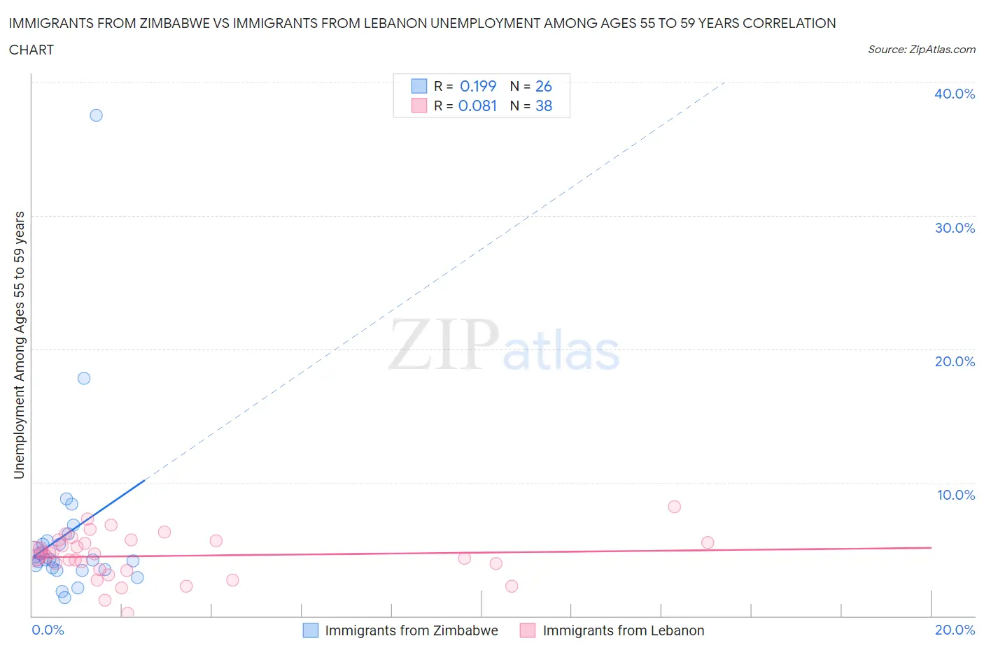 Immigrants from Zimbabwe vs Immigrants from Lebanon Unemployment Among Ages 55 to 59 years