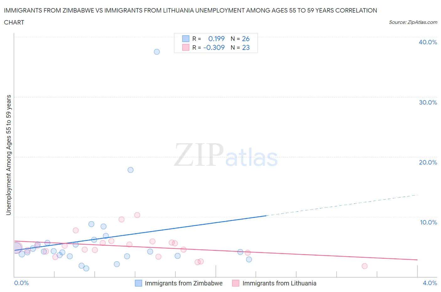 Immigrants from Zimbabwe vs Immigrants from Lithuania Unemployment Among Ages 55 to 59 years