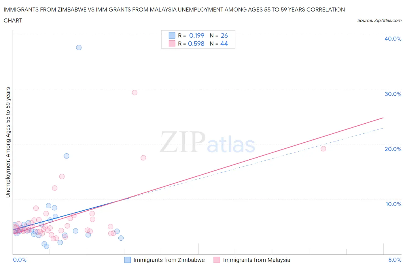 Immigrants from Zimbabwe vs Immigrants from Malaysia Unemployment Among Ages 55 to 59 years