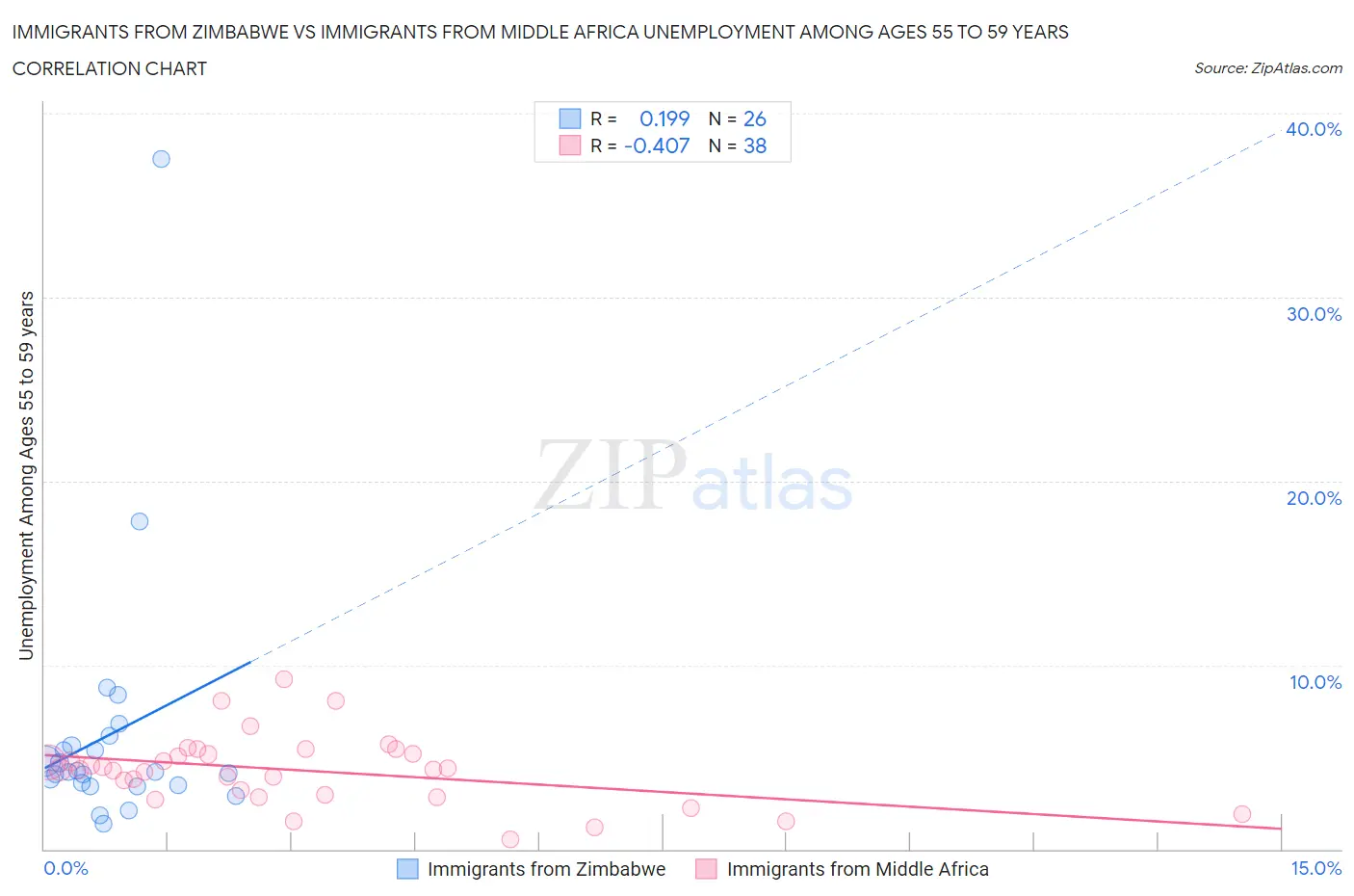 Immigrants from Zimbabwe vs Immigrants from Middle Africa Unemployment Among Ages 55 to 59 years