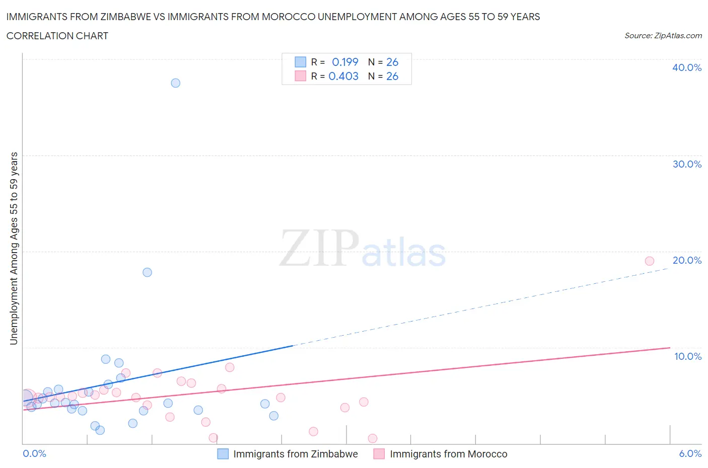 Immigrants from Zimbabwe vs Immigrants from Morocco Unemployment Among Ages 55 to 59 years