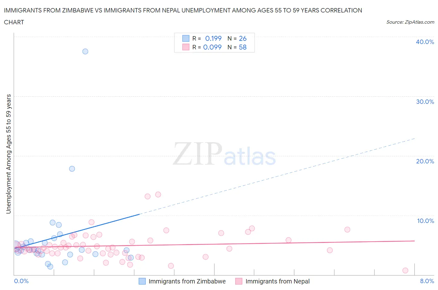 Immigrants from Zimbabwe vs Immigrants from Nepal Unemployment Among Ages 55 to 59 years