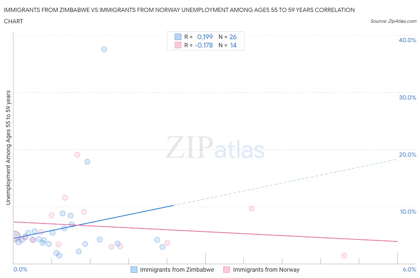 Immigrants from Zimbabwe vs Immigrants from Norway Unemployment Among Ages 55 to 59 years