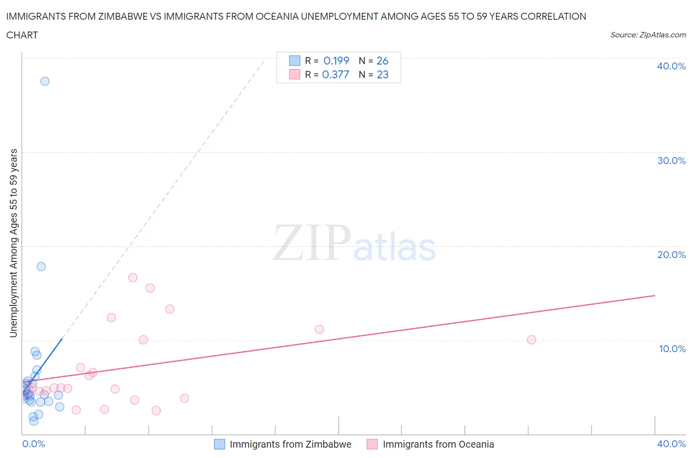 Immigrants from Zimbabwe vs Immigrants from Oceania Unemployment Among Ages 55 to 59 years