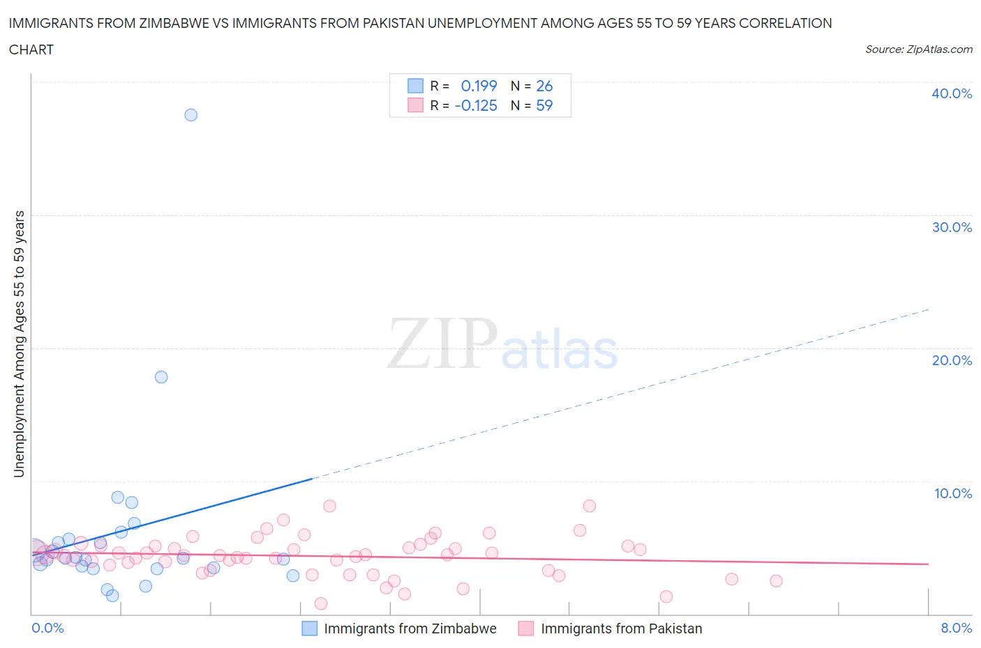 Immigrants from Zimbabwe vs Immigrants from Pakistan Unemployment Among Ages 55 to 59 years