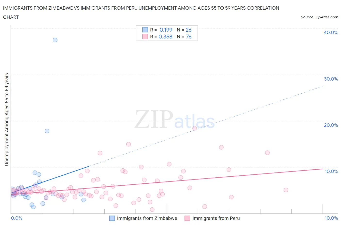 Immigrants from Zimbabwe vs Immigrants from Peru Unemployment Among Ages 55 to 59 years