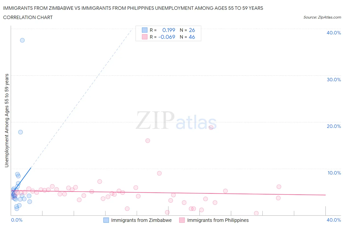 Immigrants from Zimbabwe vs Immigrants from Philippines Unemployment Among Ages 55 to 59 years