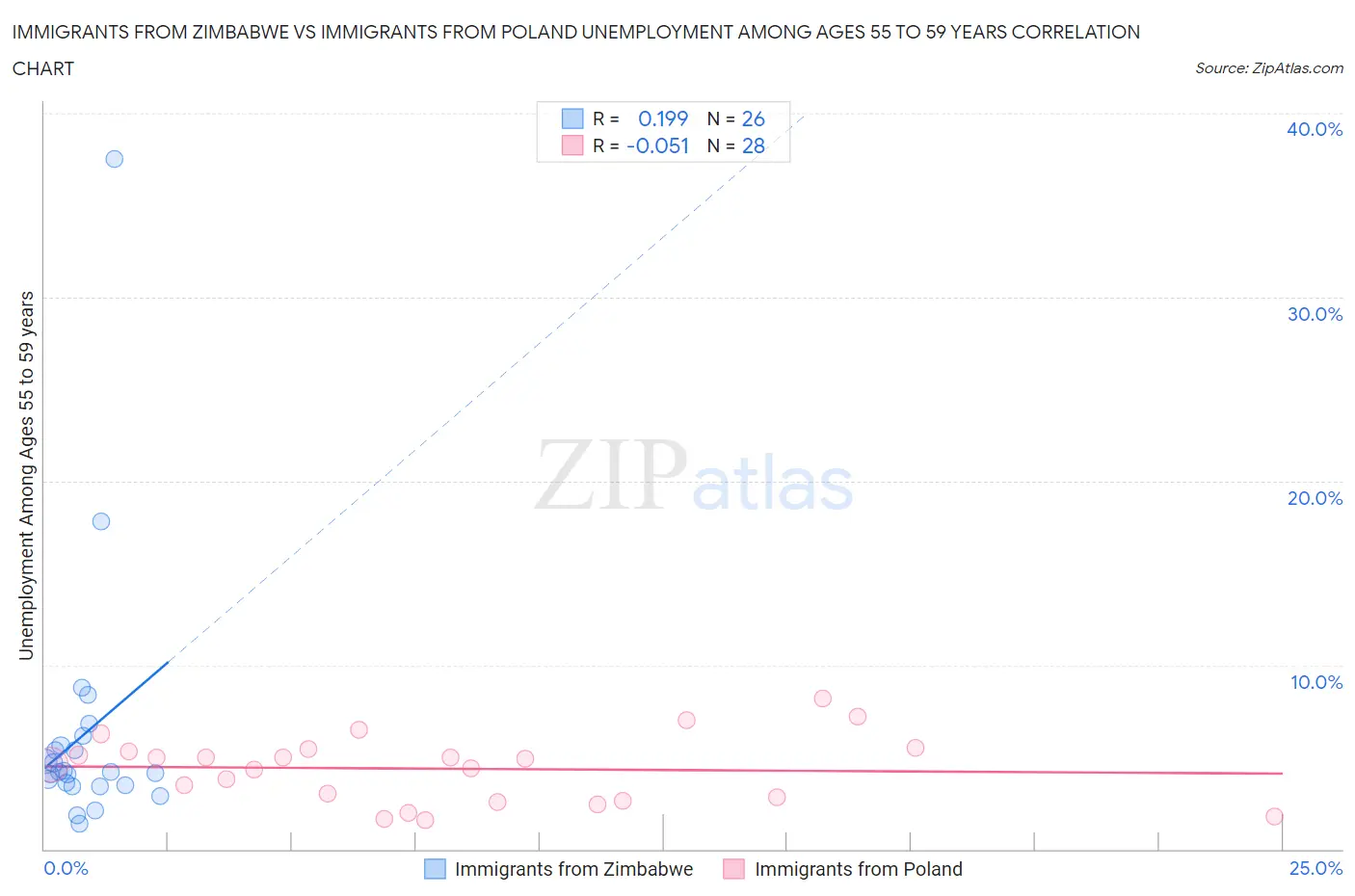 Immigrants from Zimbabwe vs Immigrants from Poland Unemployment Among Ages 55 to 59 years