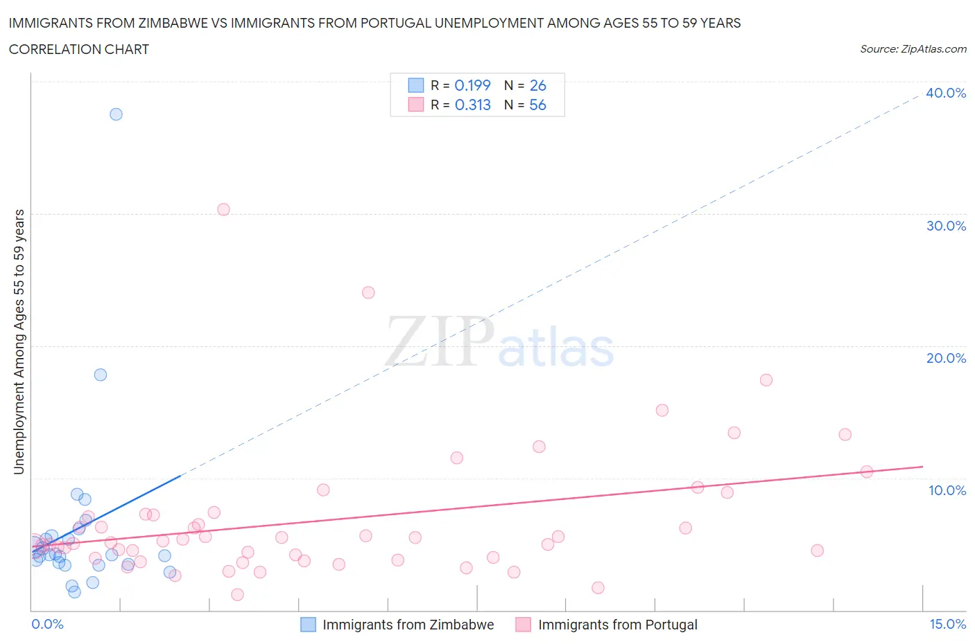 Immigrants from Zimbabwe vs Immigrants from Portugal Unemployment Among Ages 55 to 59 years