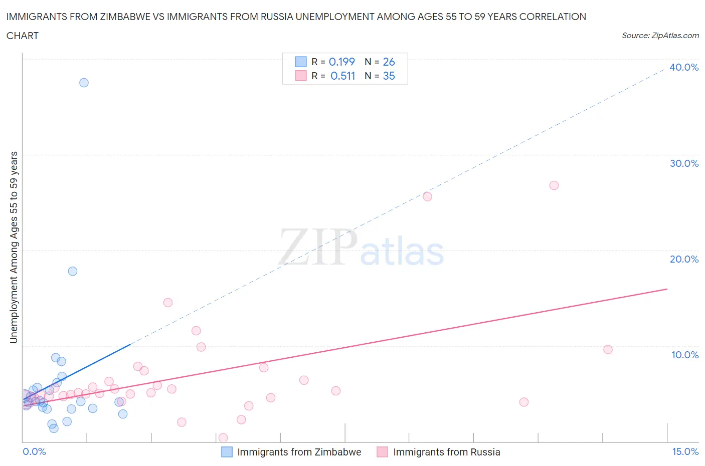 Immigrants from Zimbabwe vs Immigrants from Russia Unemployment Among Ages 55 to 59 years