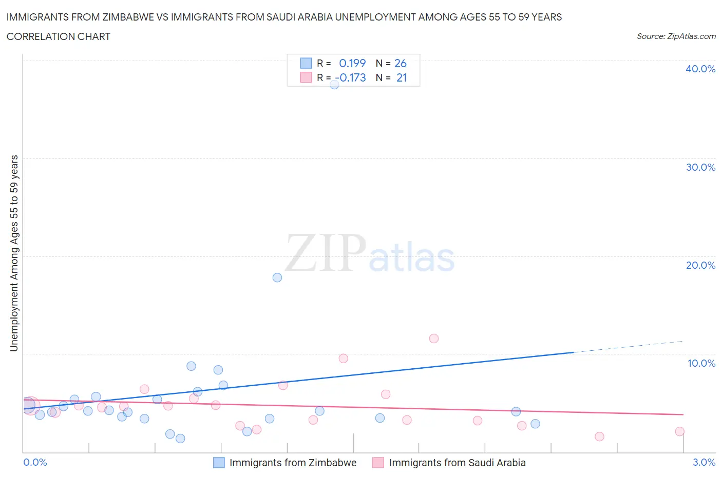 Immigrants from Zimbabwe vs Immigrants from Saudi Arabia Unemployment Among Ages 55 to 59 years