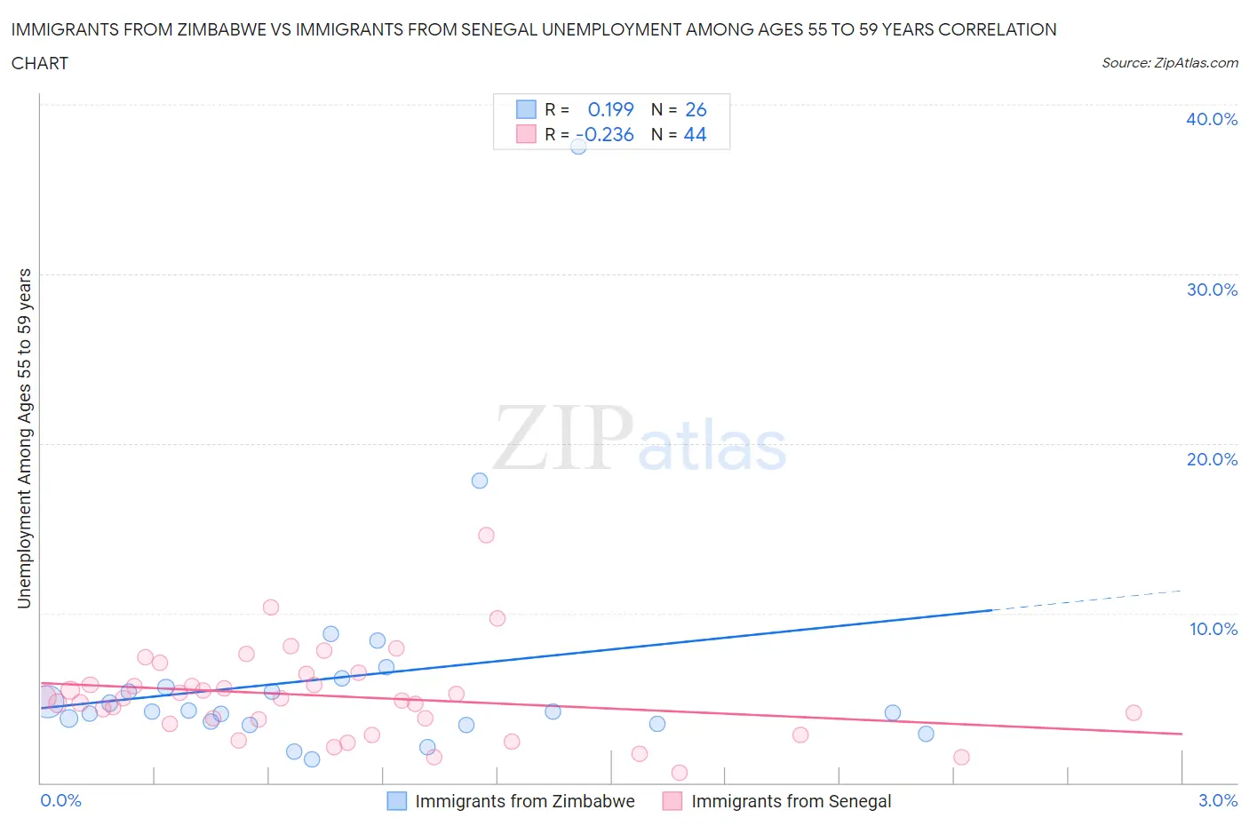 Immigrants from Zimbabwe vs Immigrants from Senegal Unemployment Among Ages 55 to 59 years