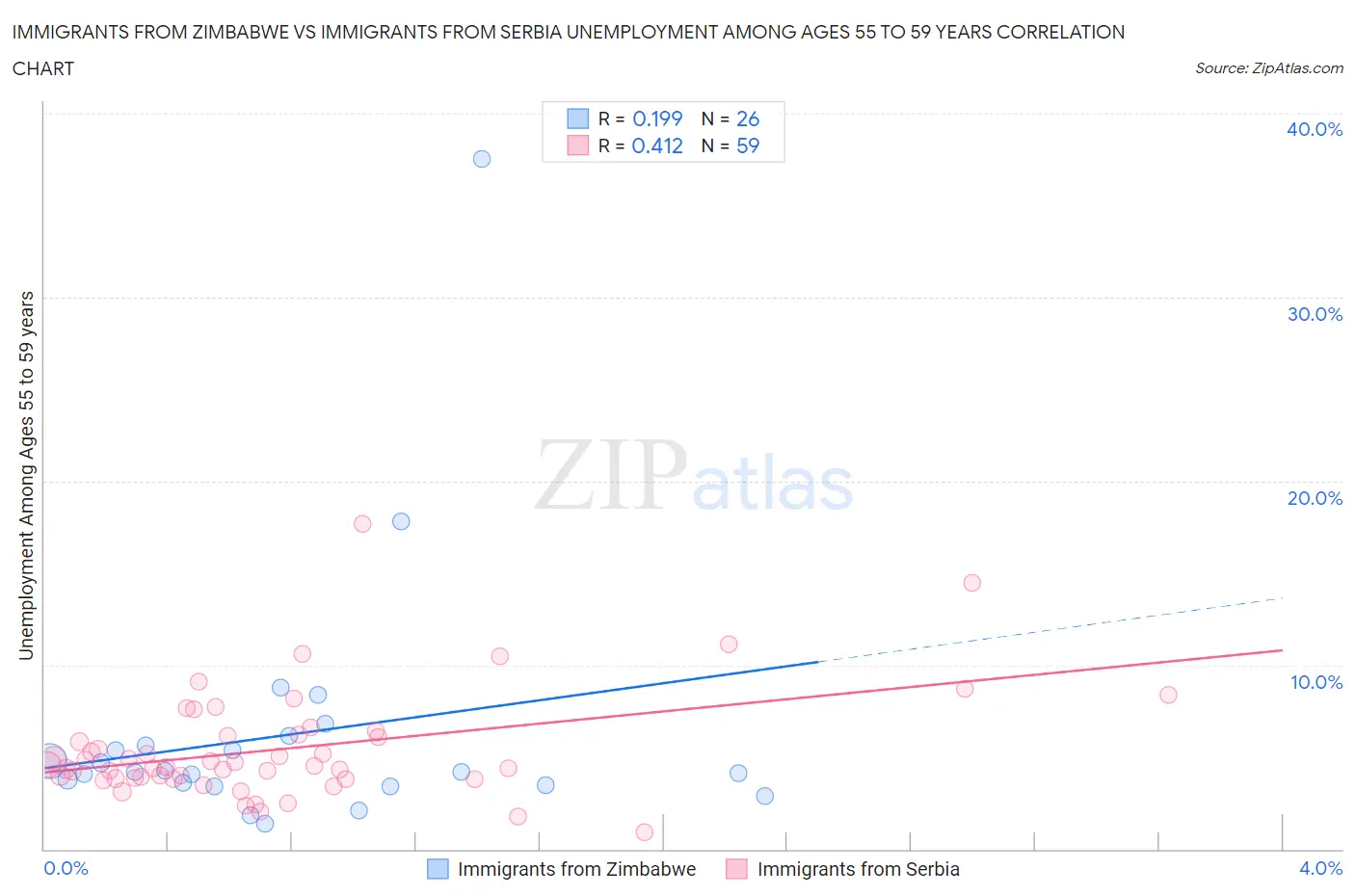 Immigrants from Zimbabwe vs Immigrants from Serbia Unemployment Among Ages 55 to 59 years