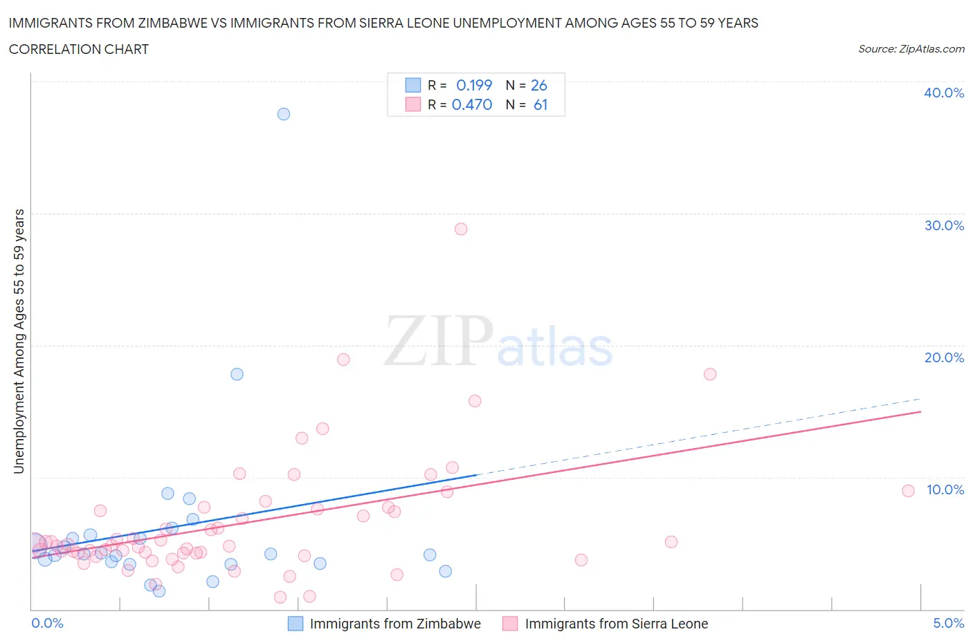 Immigrants from Zimbabwe vs Immigrants from Sierra Leone Unemployment Among Ages 55 to 59 years