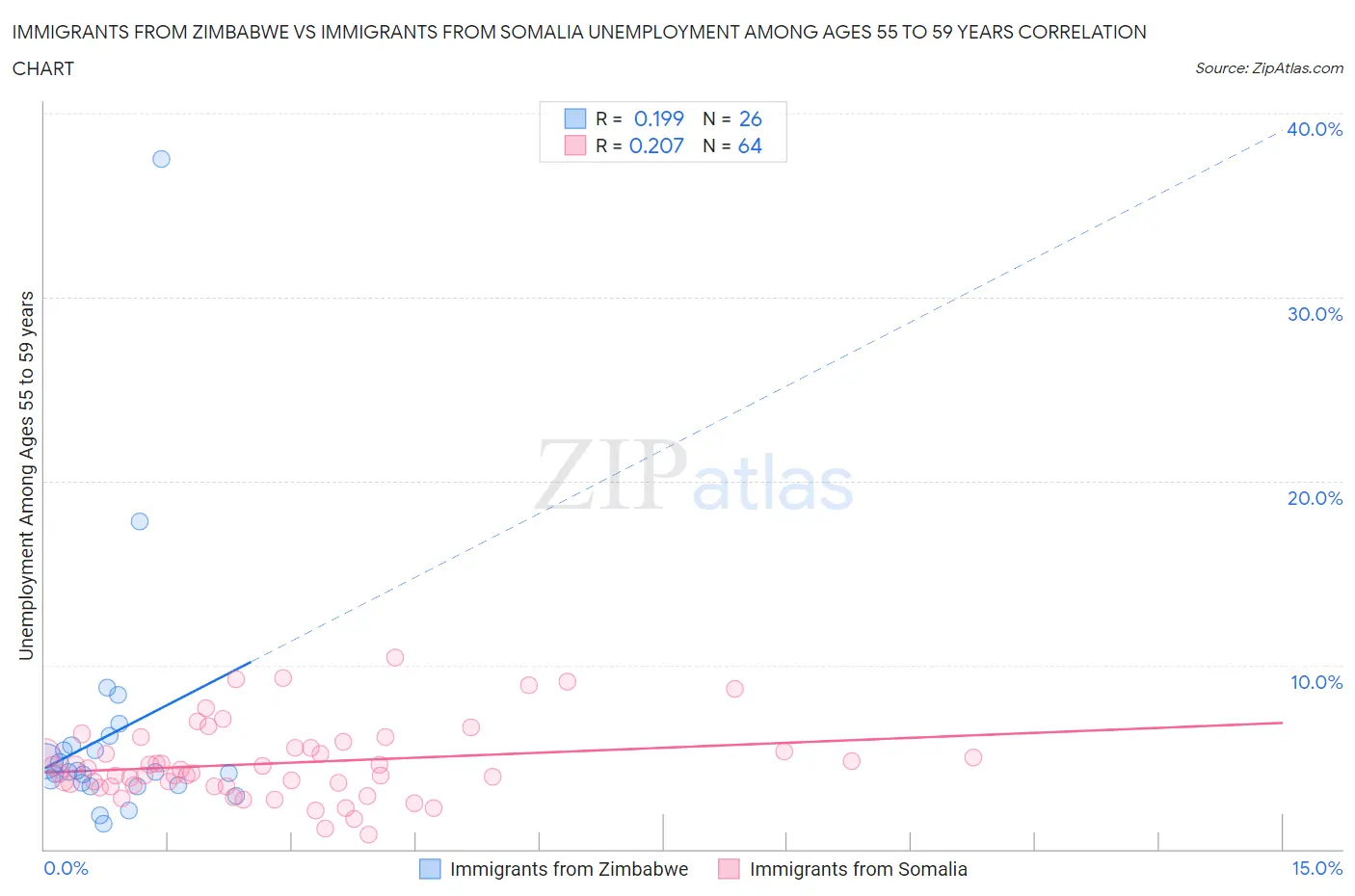 Immigrants from Zimbabwe vs Immigrants from Somalia Unemployment Among Ages 55 to 59 years