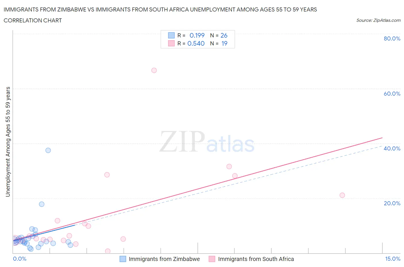 Immigrants from Zimbabwe vs Immigrants from South Africa Unemployment Among Ages 55 to 59 years