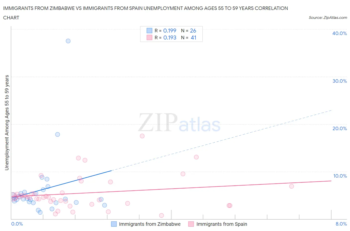 Immigrants from Zimbabwe vs Immigrants from Spain Unemployment Among Ages 55 to 59 years