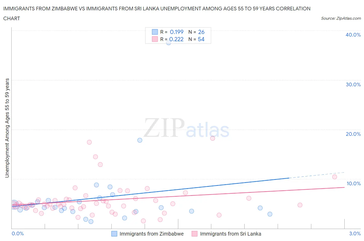 Immigrants from Zimbabwe vs Immigrants from Sri Lanka Unemployment Among Ages 55 to 59 years