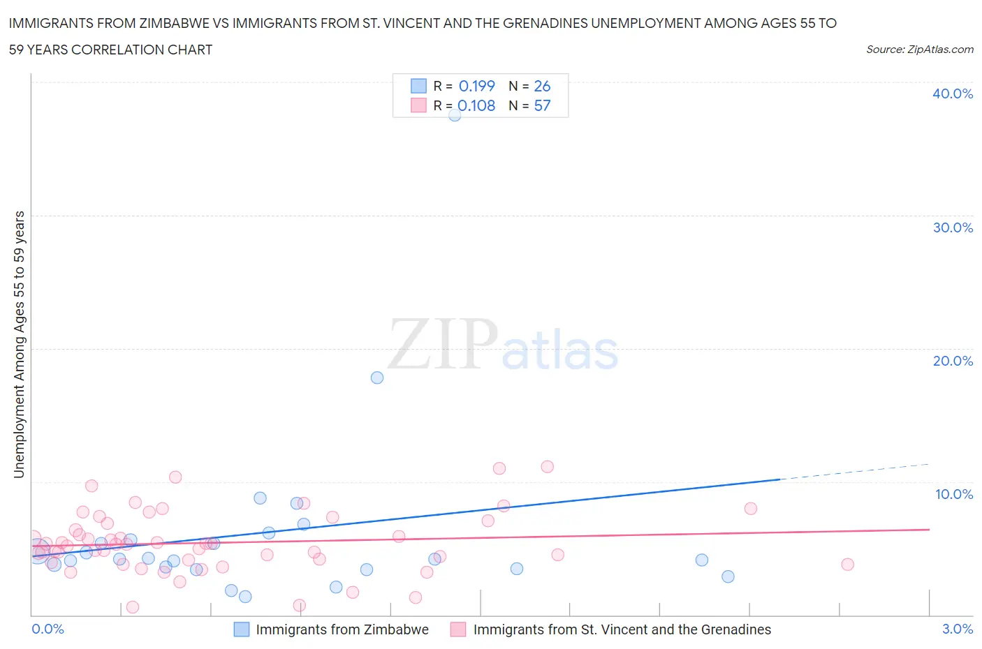 Immigrants from Zimbabwe vs Immigrants from St. Vincent and the Grenadines Unemployment Among Ages 55 to 59 years