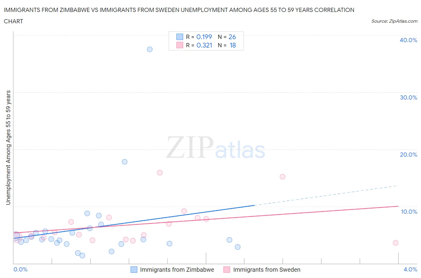 Immigrants from Zimbabwe vs Immigrants from Sweden Unemployment Among Ages 55 to 59 years