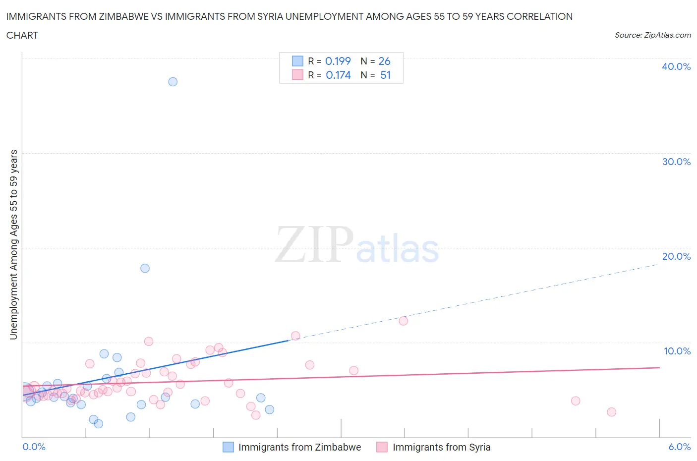 Immigrants from Zimbabwe vs Immigrants from Syria Unemployment Among Ages 55 to 59 years