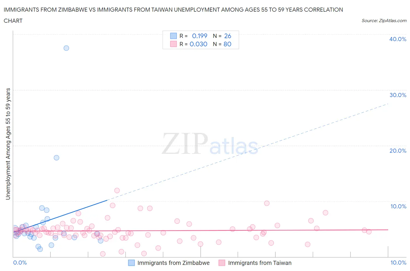 Immigrants from Zimbabwe vs Immigrants from Taiwan Unemployment Among Ages 55 to 59 years