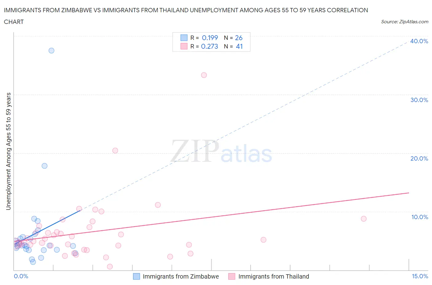 Immigrants from Zimbabwe vs Immigrants from Thailand Unemployment Among Ages 55 to 59 years