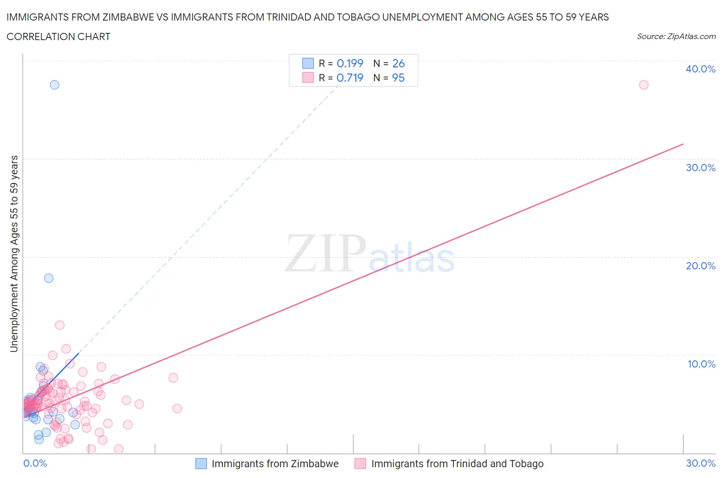 Immigrants from Zimbabwe vs Immigrants from Trinidad and Tobago Unemployment Among Ages 55 to 59 years