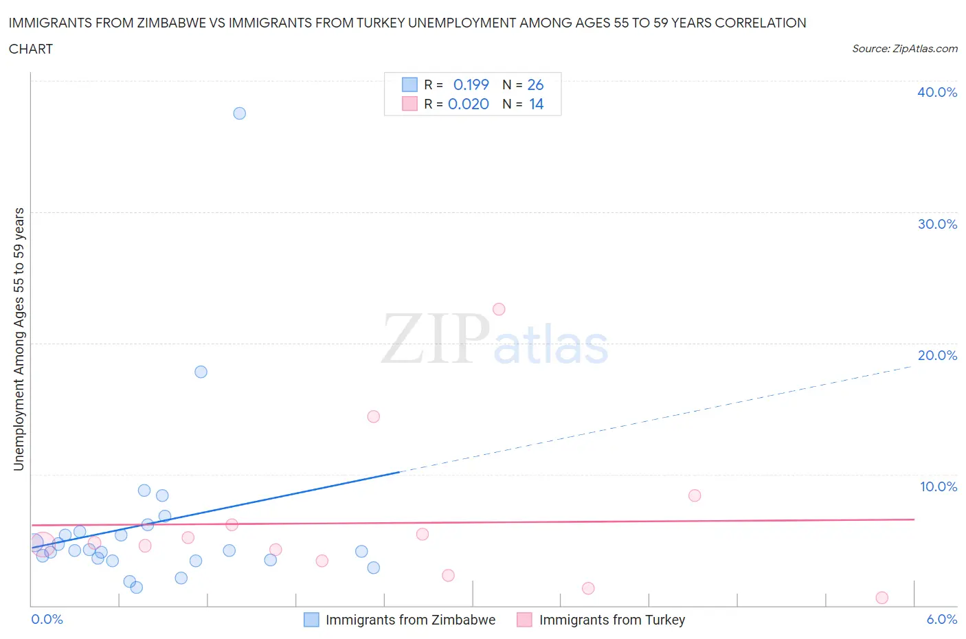 Immigrants from Zimbabwe vs Immigrants from Turkey Unemployment Among Ages 55 to 59 years