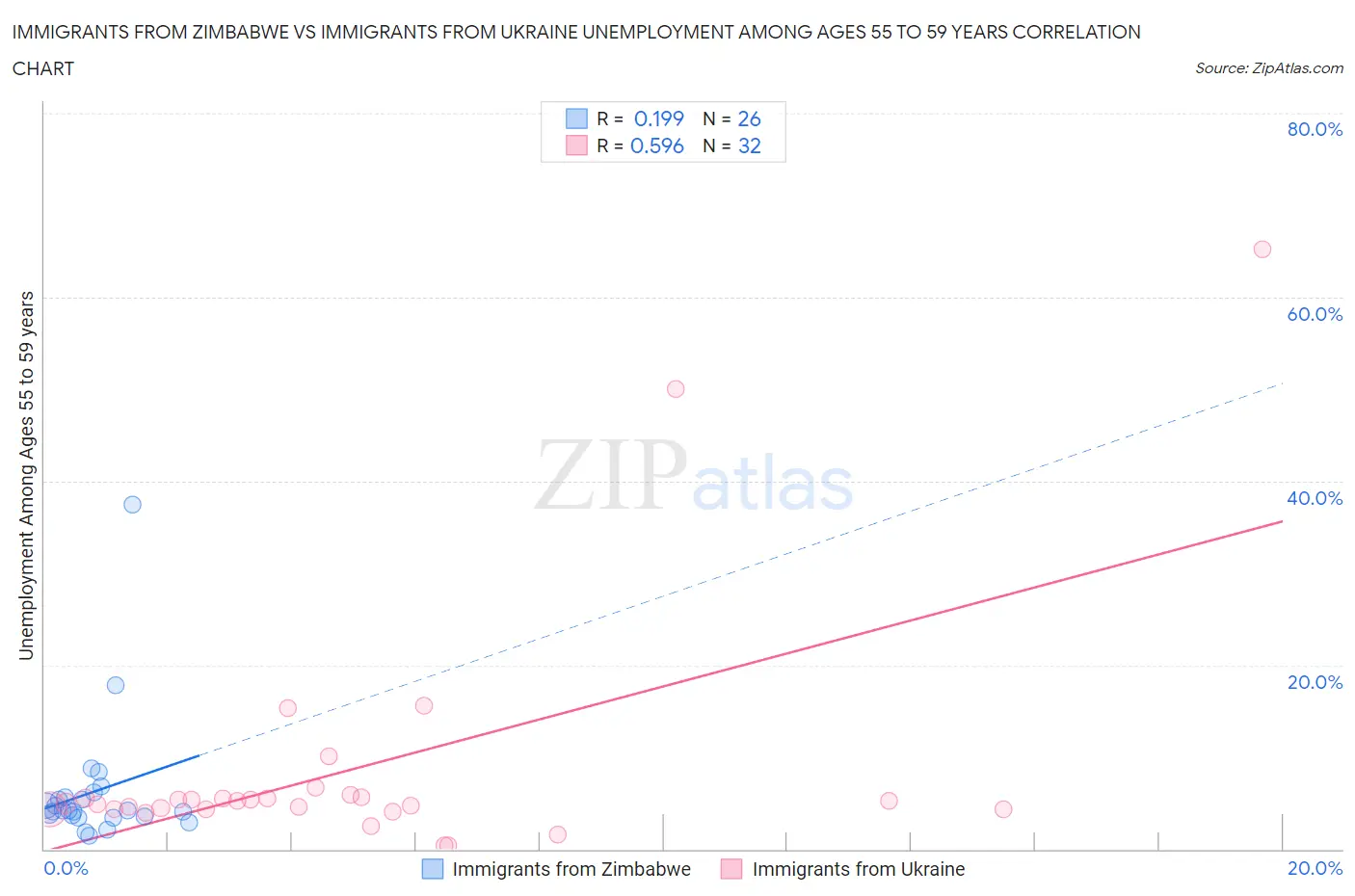 Immigrants from Zimbabwe vs Immigrants from Ukraine Unemployment Among Ages 55 to 59 years