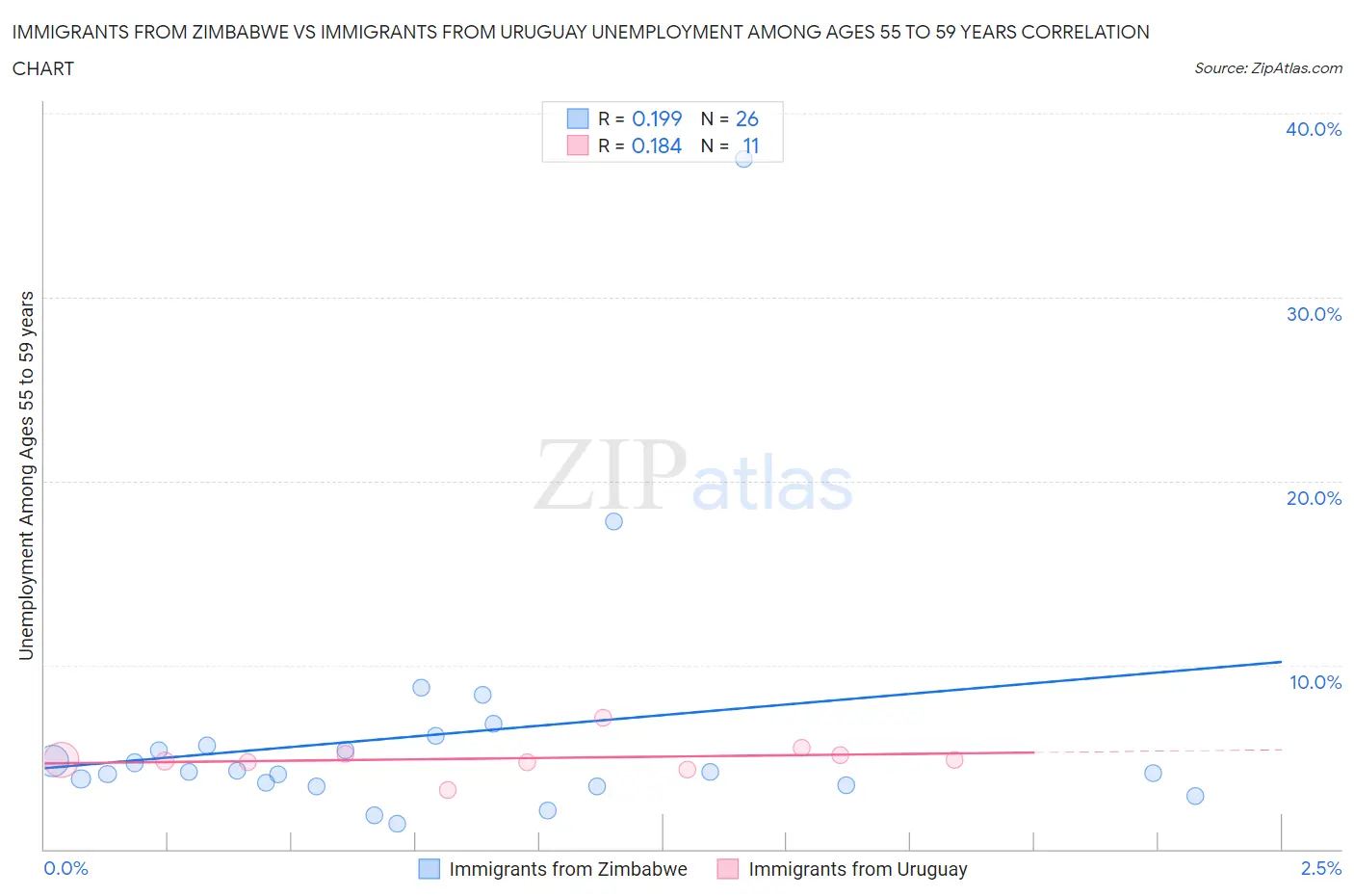 Immigrants from Zimbabwe vs Immigrants from Uruguay Unemployment Among Ages 55 to 59 years