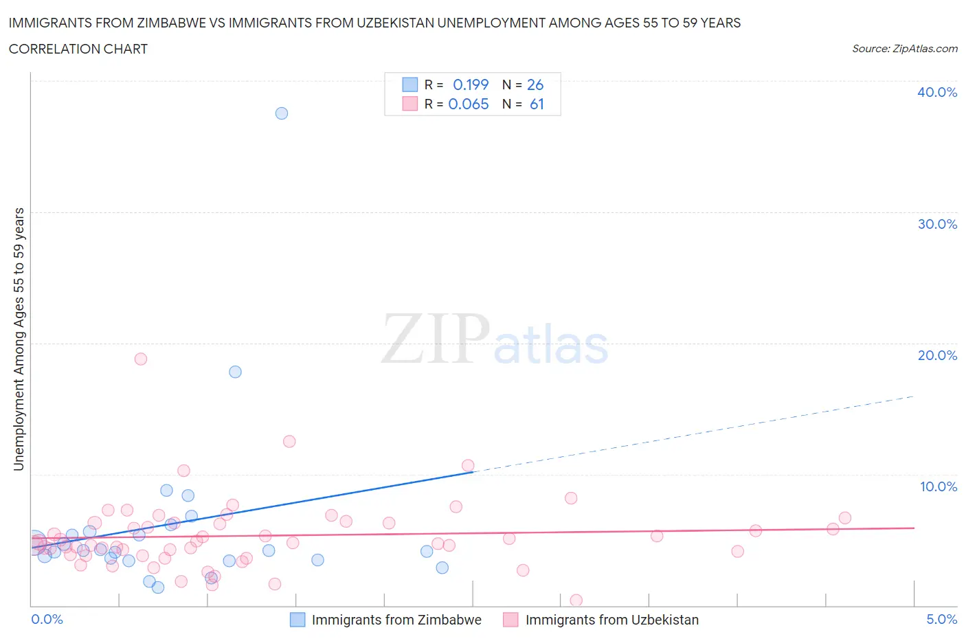 Immigrants from Zimbabwe vs Immigrants from Uzbekistan Unemployment Among Ages 55 to 59 years