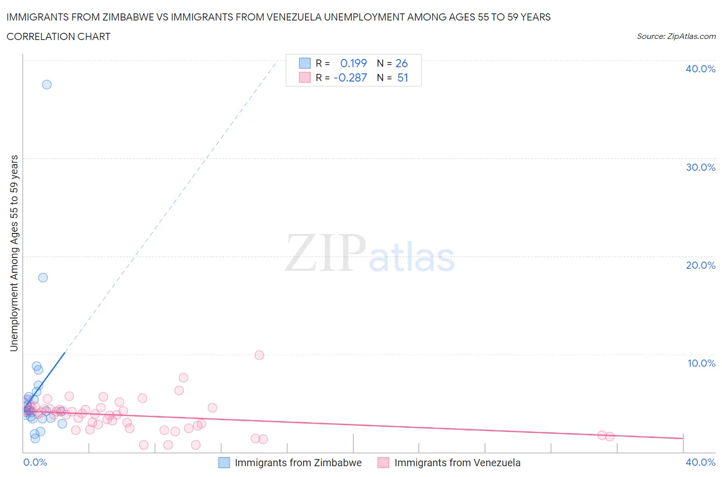 Immigrants from Zimbabwe vs Immigrants from Venezuela Unemployment Among Ages 55 to 59 years