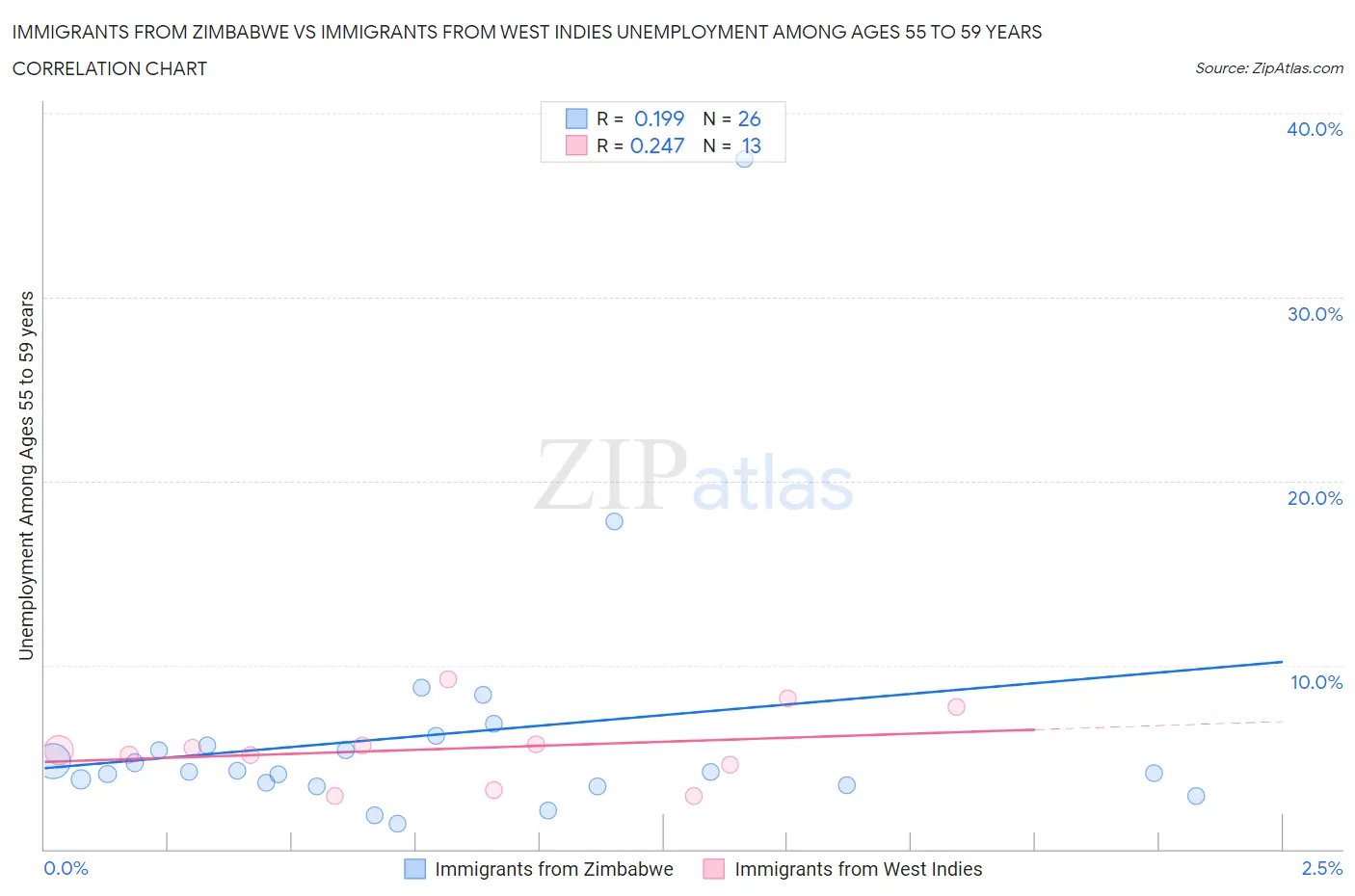 Immigrants from Zimbabwe vs Immigrants from West Indies Unemployment Among Ages 55 to 59 years