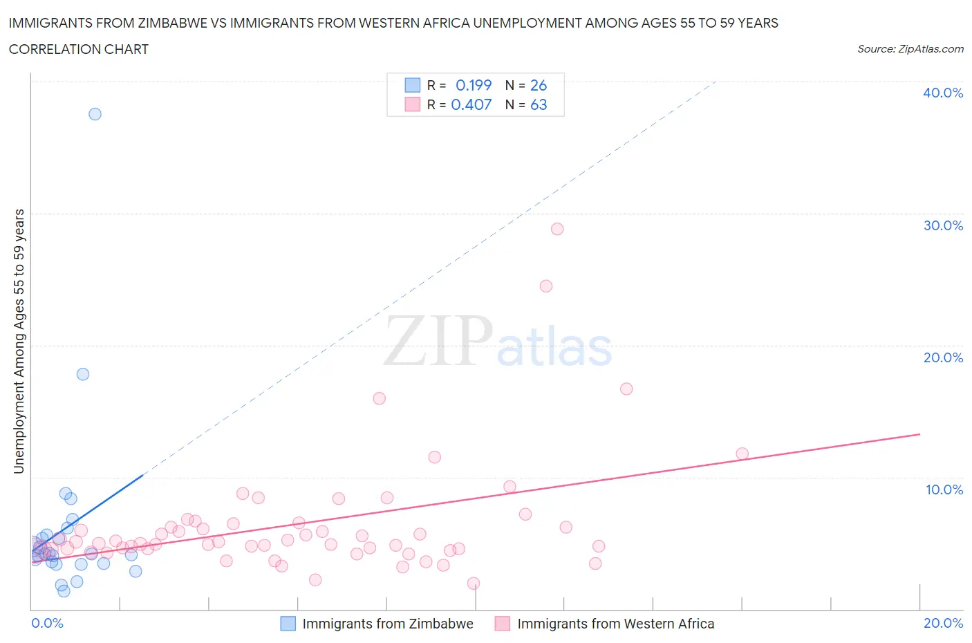 Immigrants from Zimbabwe vs Immigrants from Western Africa Unemployment Among Ages 55 to 59 years