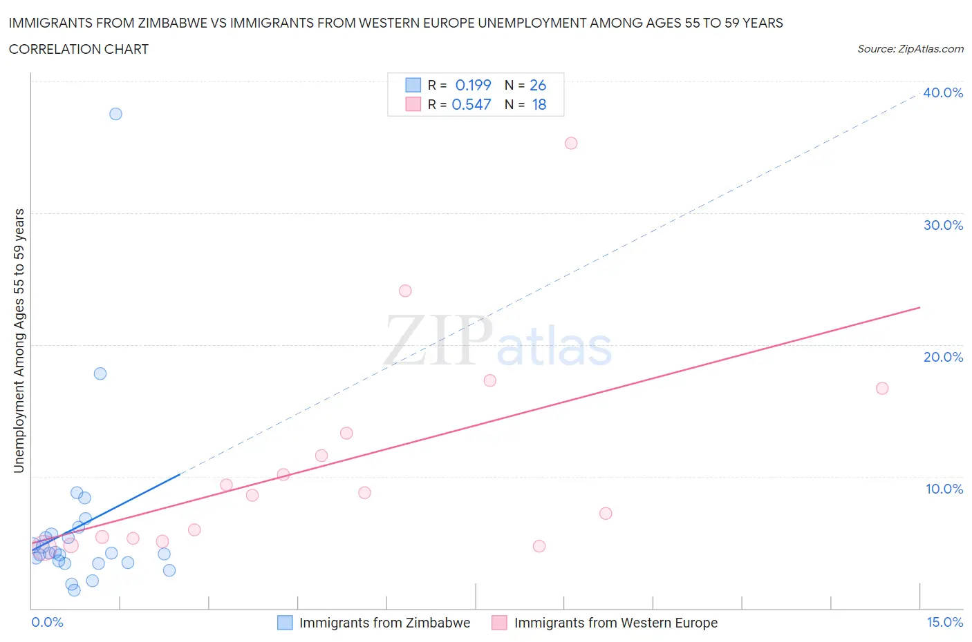 Immigrants from Zimbabwe vs Immigrants from Western Europe Unemployment Among Ages 55 to 59 years