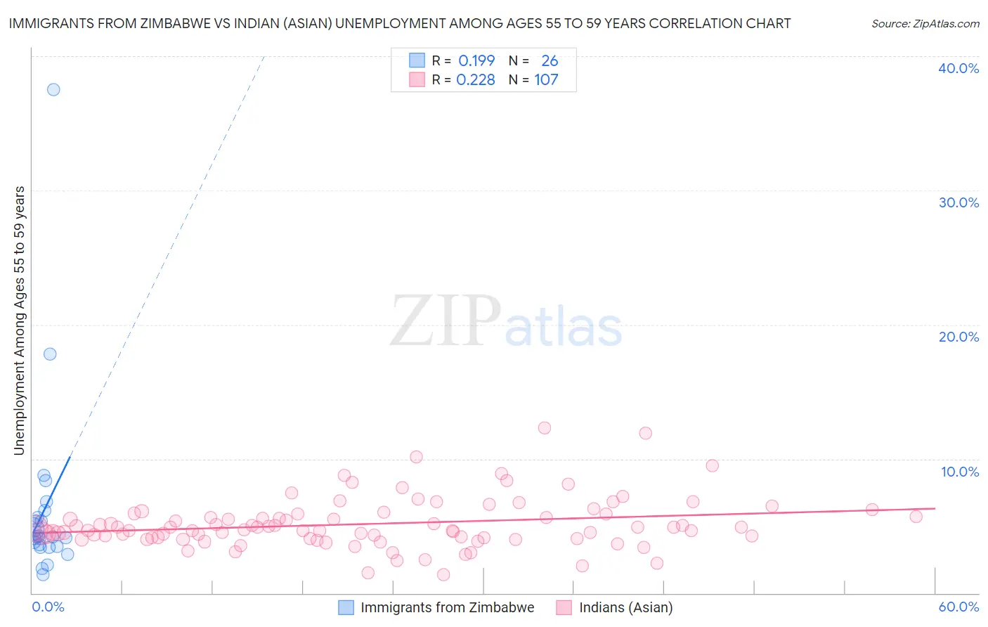 Immigrants from Zimbabwe vs Indian (Asian) Unemployment Among Ages 55 to 59 years