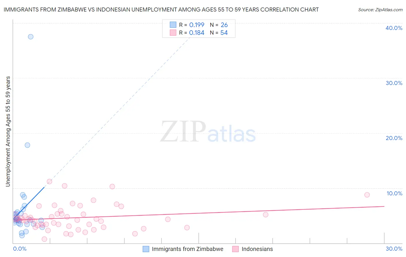 Immigrants from Zimbabwe vs Indonesian Unemployment Among Ages 55 to 59 years